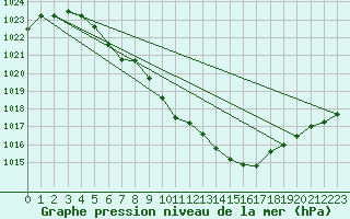 Courbe de la pression atmosphrique pour Tannas