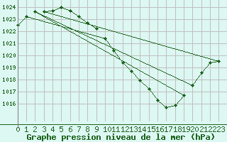 Courbe de la pression atmosphrique pour Madrid / Barajas (Esp)