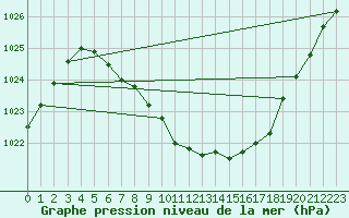 Courbe de la pression atmosphrique pour Zwiesel