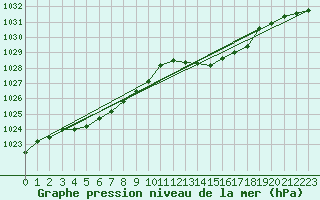 Courbe de la pression atmosphrique pour Lanvoc (29)