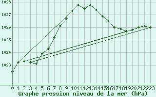 Courbe de la pression atmosphrique pour Gurande (44)