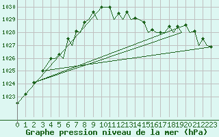 Courbe de la pression atmosphrique pour Bilbao (Esp)