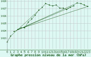 Courbe de la pression atmosphrique pour Bard (42)