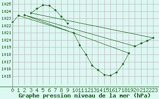 Courbe de la pression atmosphrique pour Innsbruck