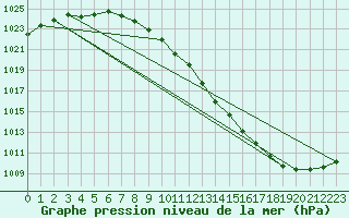 Courbe de la pression atmosphrique pour Tromso