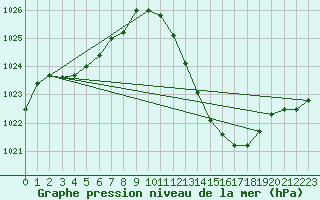 Courbe de la pression atmosphrique pour Ambrieu (01)