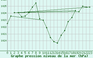 Courbe de la pression atmosphrique pour Dellach Im Drautal