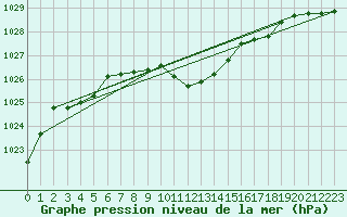 Courbe de la pression atmosphrique pour Gurahont