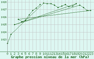 Courbe de la pression atmosphrique pour Aigle (Sw)