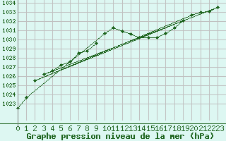 Courbe de la pression atmosphrique pour Xert / Chert (Esp)