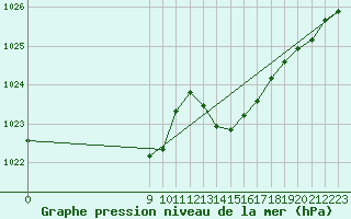Courbe de la pression atmosphrique pour Cabestany (66)
