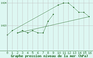 Courbe de la pression atmosphrique pour Pont-l