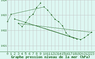 Courbe de la pression atmosphrique pour Millau (12)