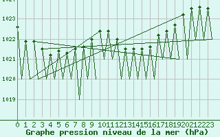 Courbe de la pression atmosphrique pour Logrono (Esp)