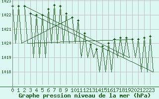 Courbe de la pression atmosphrique pour Salzburg-Flughafen