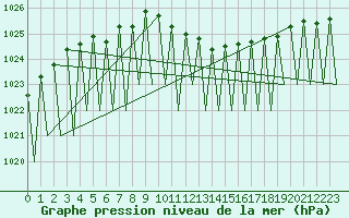 Courbe de la pression atmosphrique pour Erfurt-Bindersleben