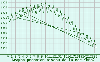 Courbe de la pression atmosphrique pour Hemavan