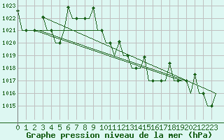 Courbe de la pression atmosphrique pour Antalya