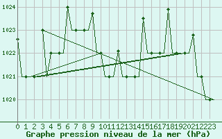 Courbe de la pression atmosphrique pour Malatya / Erhac