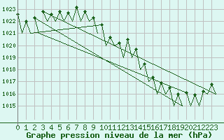 Courbe de la pression atmosphrique pour Frankfort (All)