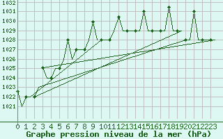 Courbe de la pression atmosphrique pour L