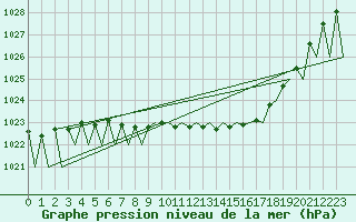 Courbe de la pression atmosphrique pour Gallivare