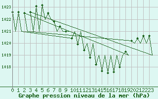 Courbe de la pression atmosphrique pour Grenchen
