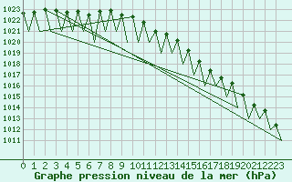 Courbe de la pression atmosphrique pour Jonkoping Flygplats