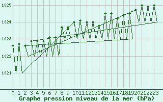 Courbe de la pression atmosphrique pour Helsinki-Vantaa