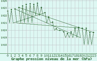 Courbe de la pression atmosphrique pour Payerne (Sw)