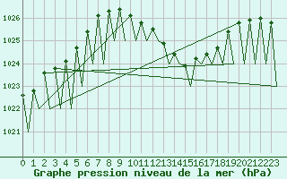 Courbe de la pression atmosphrique pour Niederstetten