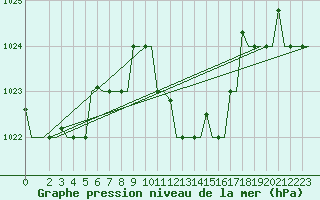 Courbe de la pression atmosphrique pour Cagliari / Elmas