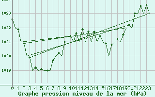 Courbe de la pression atmosphrique pour Amberley Aerodrome