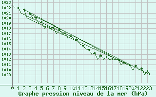 Courbe de la pression atmosphrique pour Holzdorf