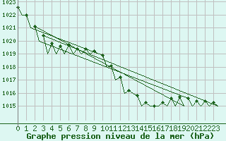 Courbe de la pression atmosphrique pour Duesseldorf