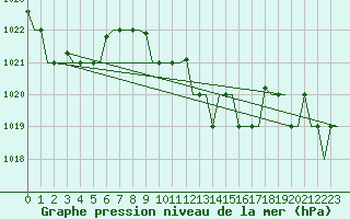 Courbe de la pression atmosphrique pour Rhodes Airport