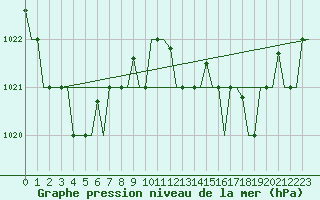 Courbe de la pression atmosphrique pour Porto Santo