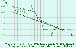 Courbe de la pression atmosphrique pour Djerba Mellita