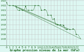 Courbe de la pression atmosphrique pour Cagliari / Elmas