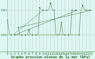 Courbe de la pression atmosphrique pour Gnes (It)