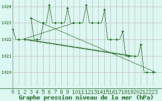 Courbe de la pression atmosphrique pour Hanty-Mansijsk