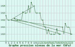 Courbe de la pression atmosphrique pour Annaba