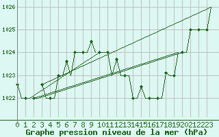 Courbe de la pression atmosphrique pour Verona / Villafranca