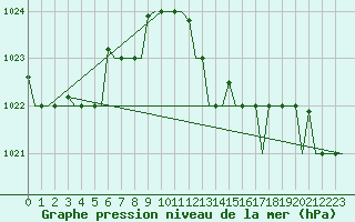 Courbe de la pression atmosphrique pour Rimini