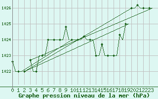 Courbe de la pression atmosphrique pour Firenze / Peretola