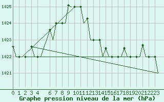 Courbe de la pression atmosphrique pour Djerba Mellita