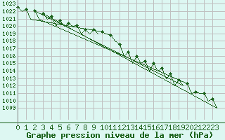 Courbe de la pression atmosphrique pour Volkel