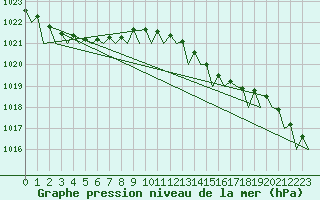 Courbe de la pression atmosphrique pour Platform Hoorn-a Sea