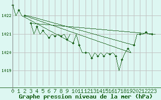 Courbe de la pression atmosphrique pour Asturias / Aviles
