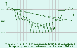 Courbe de la pression atmosphrique pour Vlieland